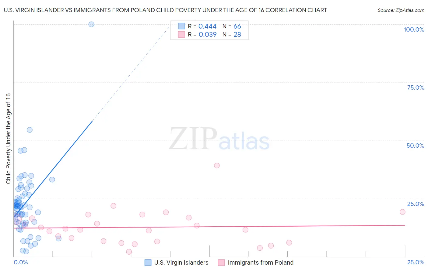 U.S. Virgin Islander vs Immigrants from Poland Child Poverty Under the Age of 16