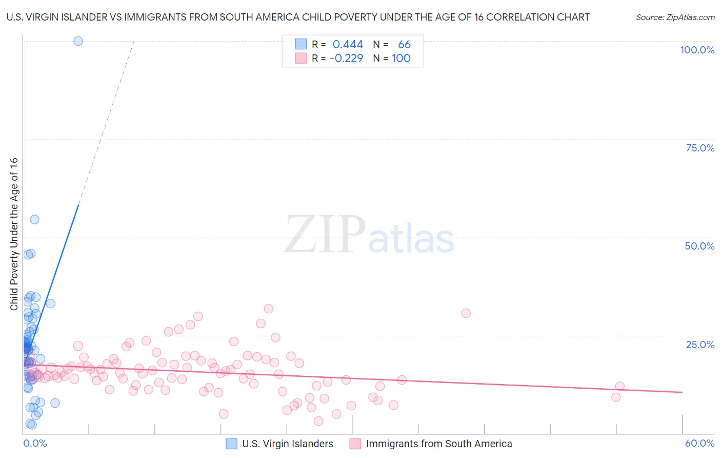 U.S. Virgin Islander vs Immigrants from South America Child Poverty Under the Age of 16