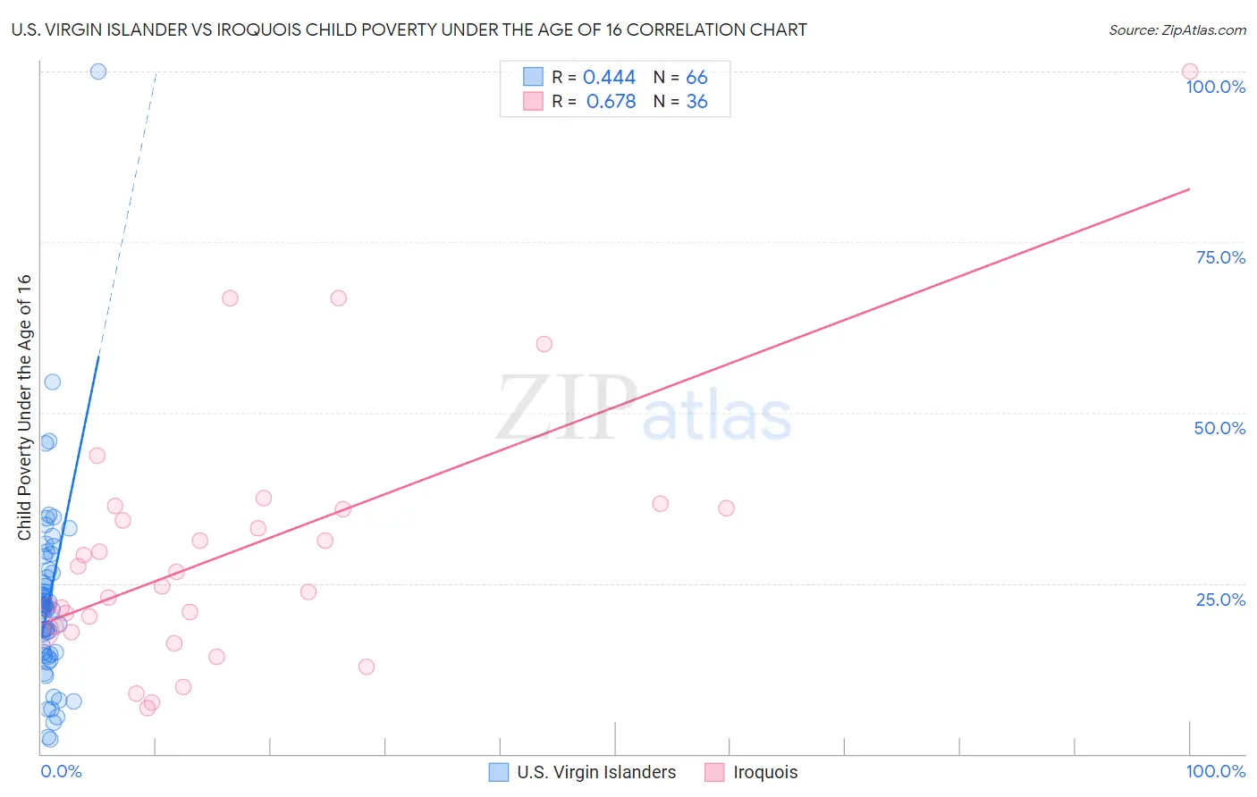 U.S. Virgin Islander vs Iroquois Child Poverty Under the Age of 16