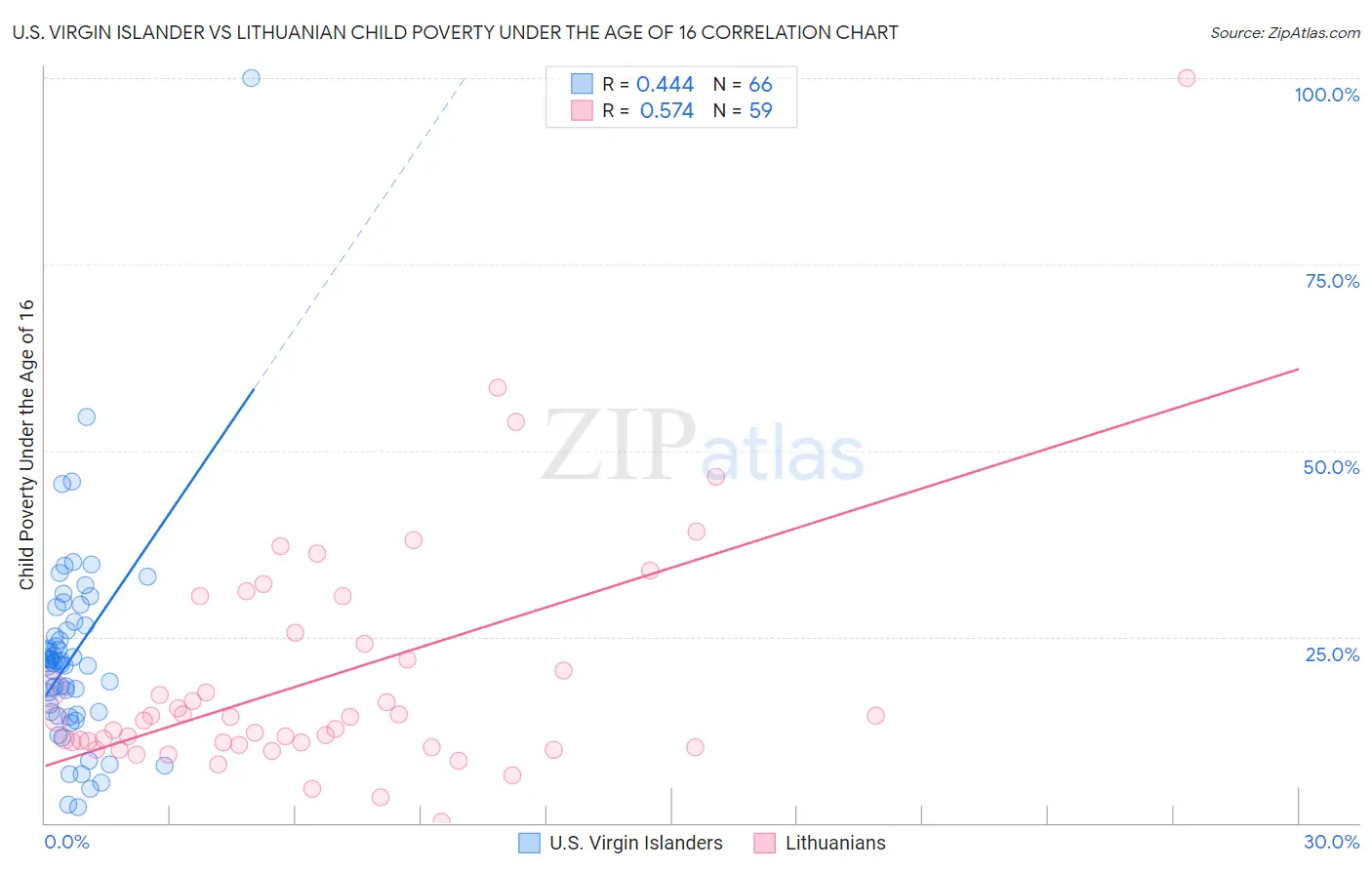 U.S. Virgin Islander vs Lithuanian Child Poverty Under the Age of 16