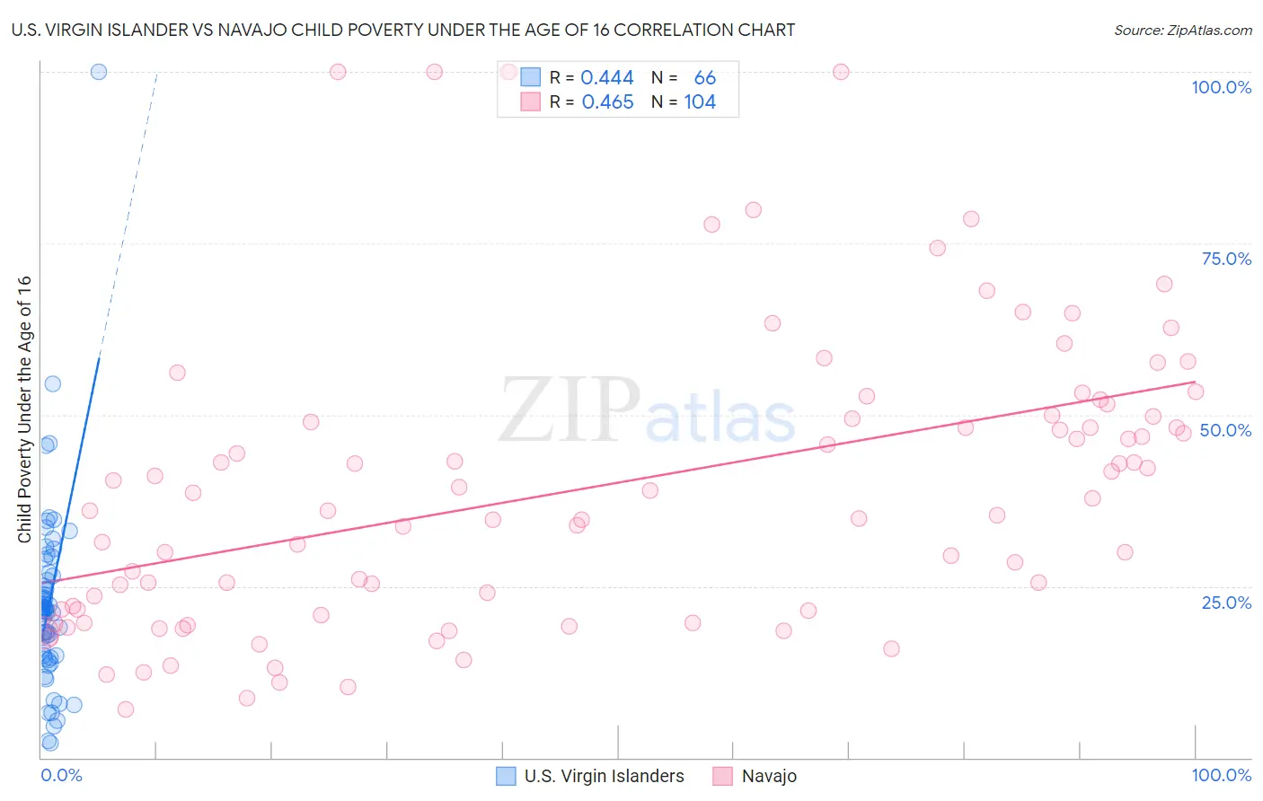 U.S. Virgin Islander vs Navajo Child Poverty Under the Age of 16