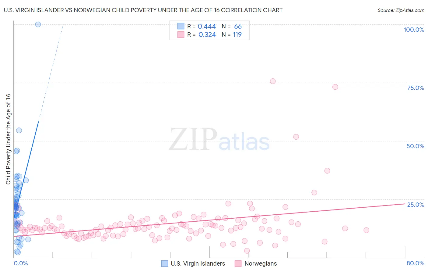 U.S. Virgin Islander vs Norwegian Child Poverty Under the Age of 16