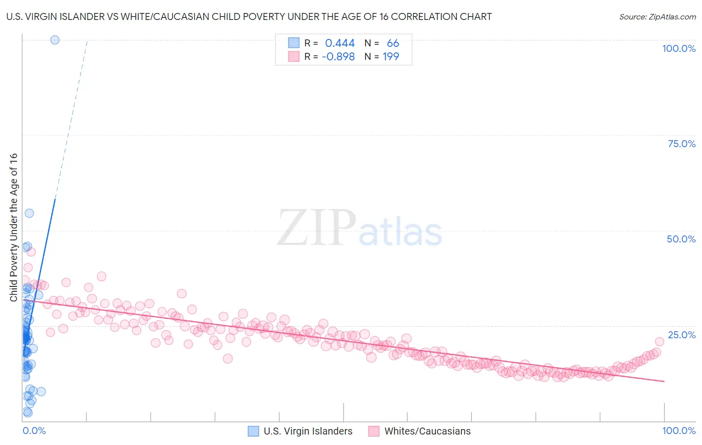 U.S. Virgin Islander vs White/Caucasian Child Poverty Under the Age of 16