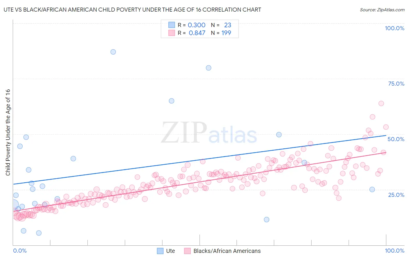 Ute vs Black/African American Child Poverty Under the Age of 16