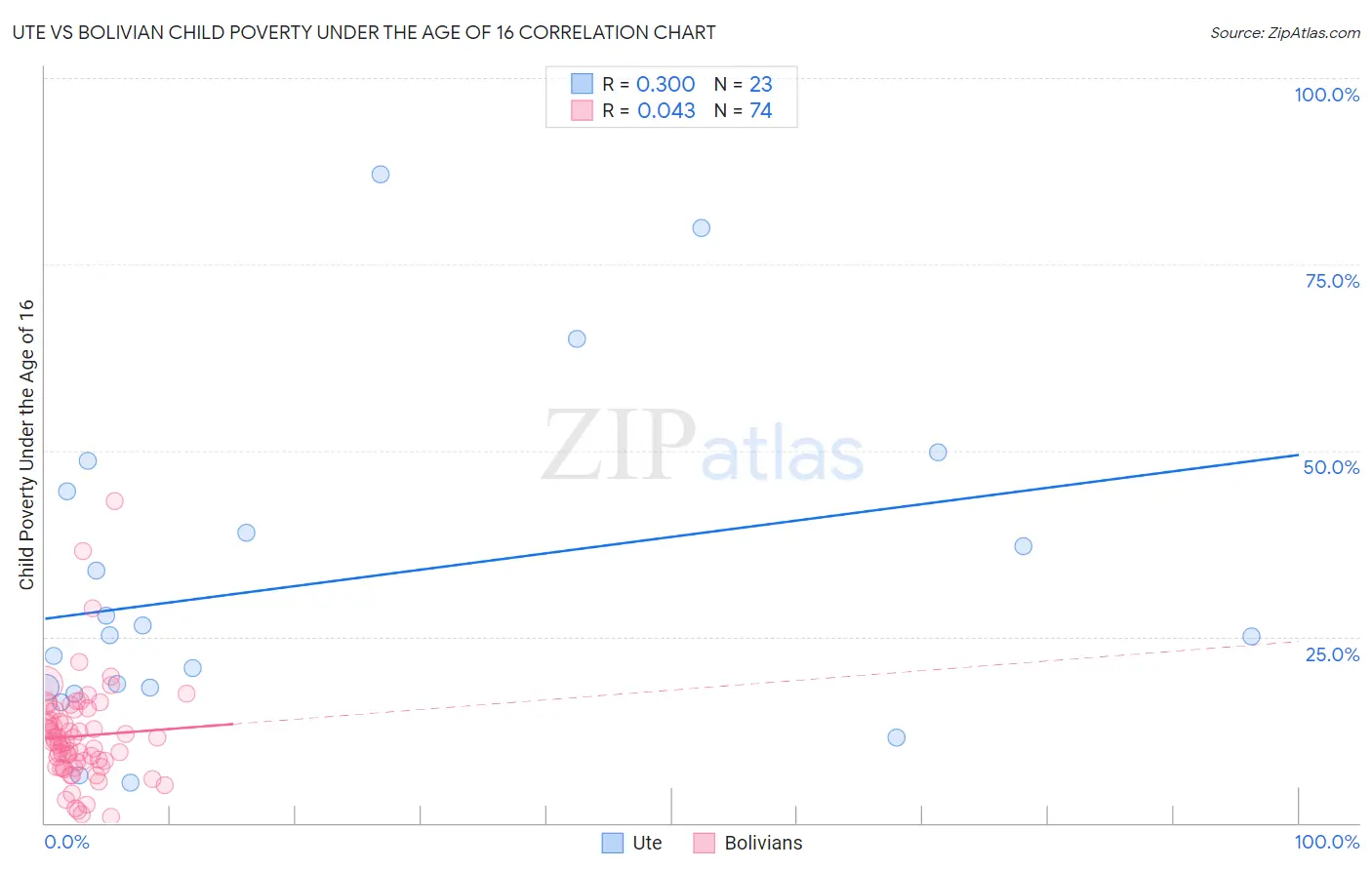 Ute vs Bolivian Child Poverty Under the Age of 16