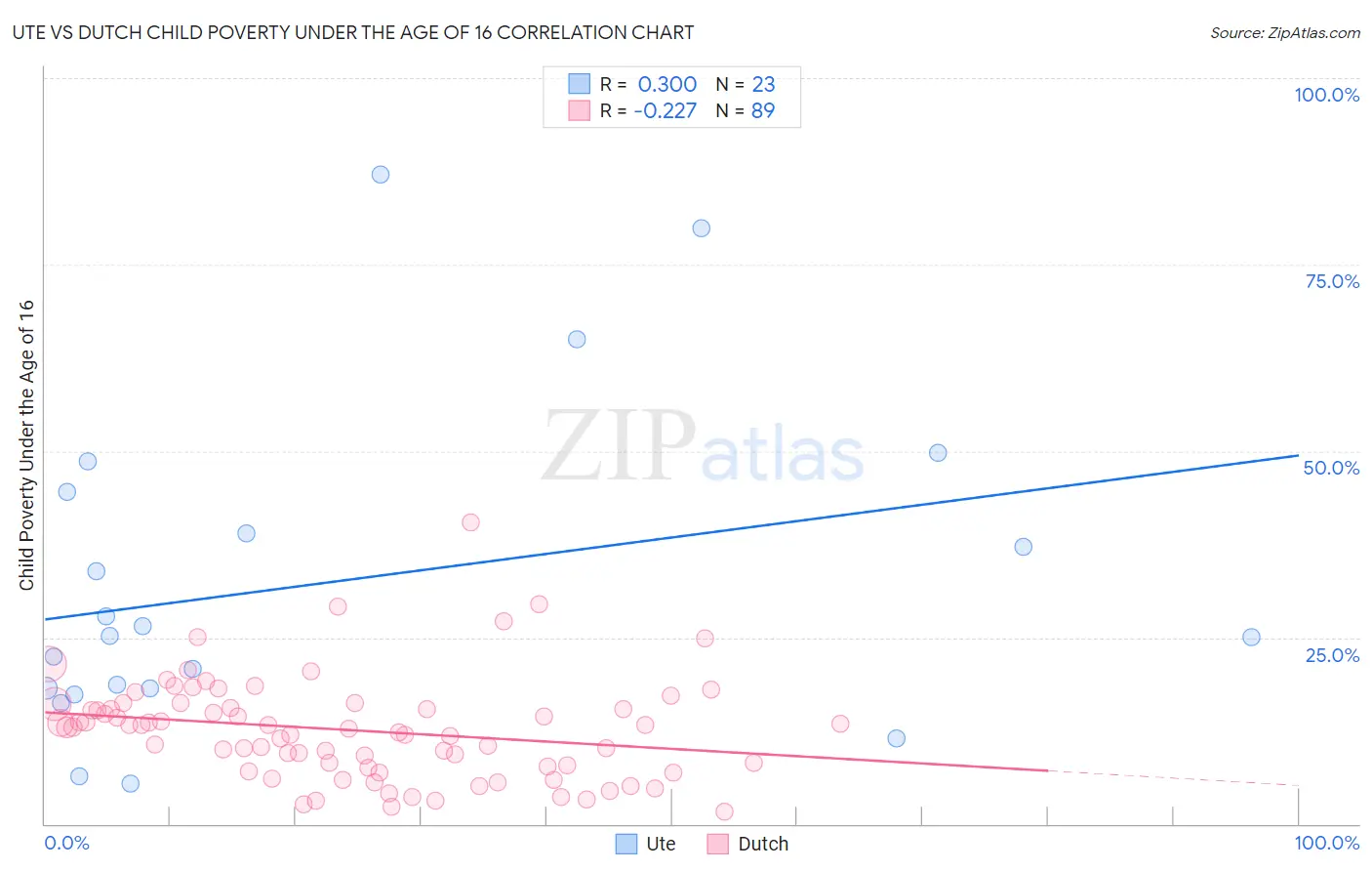 Ute vs Dutch Child Poverty Under the Age of 16