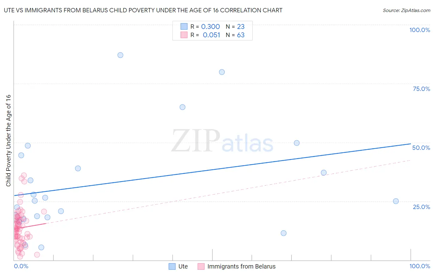 Ute vs Immigrants from Belarus Child Poverty Under the Age of 16