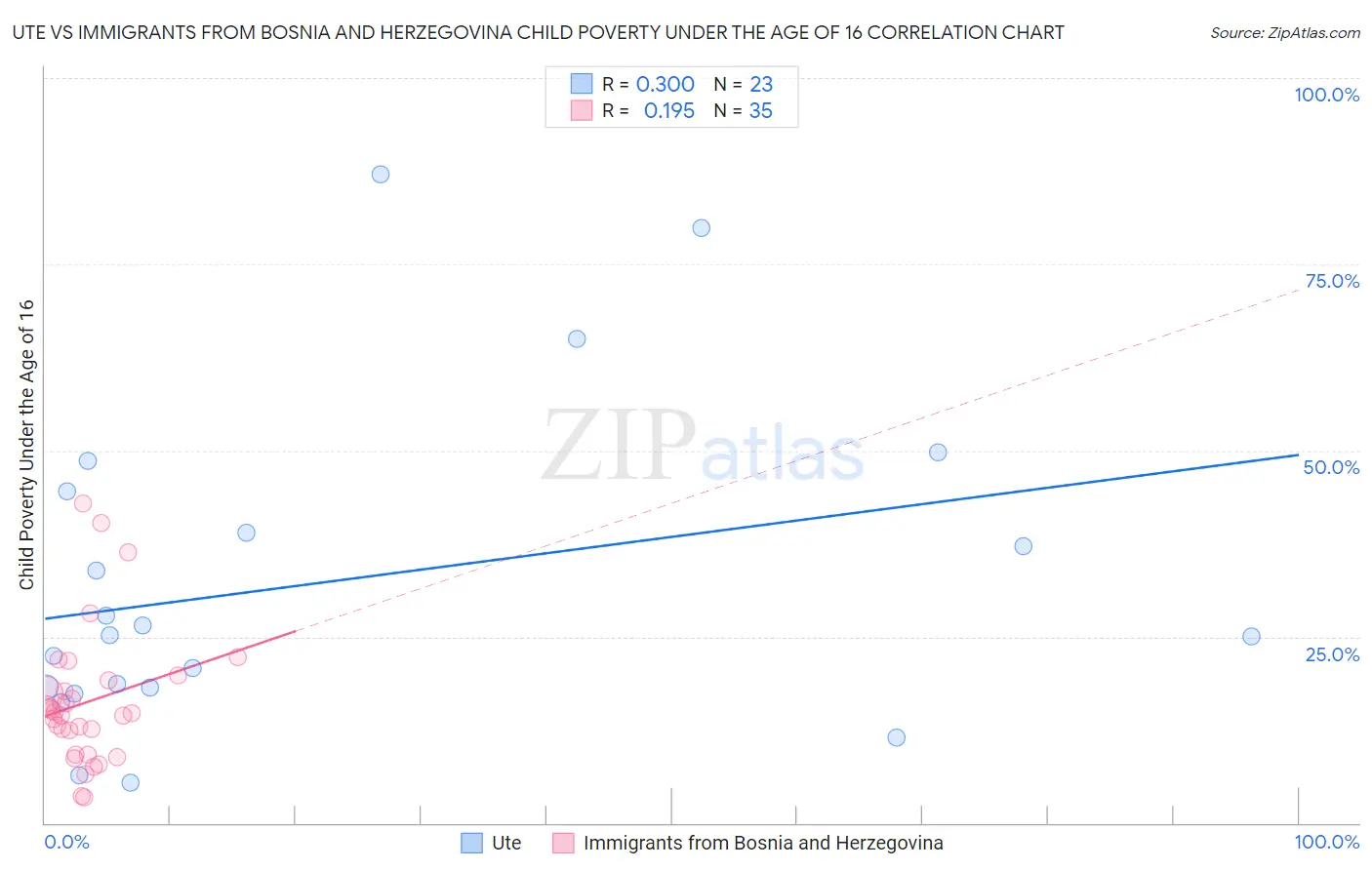 Ute vs Immigrants from Bosnia and Herzegovina Child Poverty Under the Age of 16