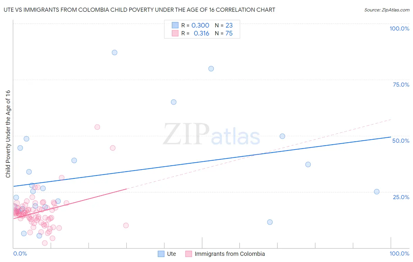 Ute vs Immigrants from Colombia Child Poverty Under the Age of 16