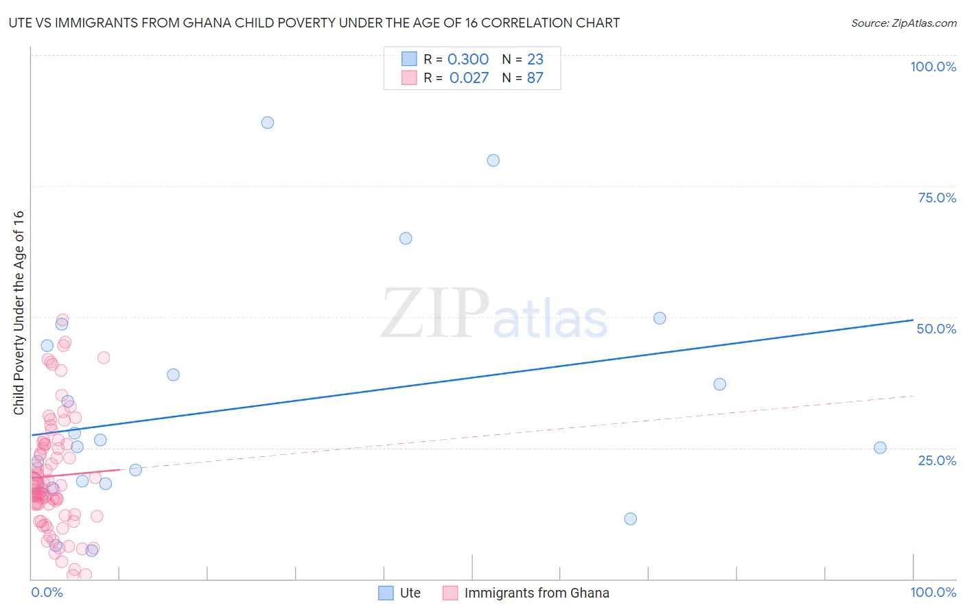 Ute vs Immigrants from Ghana Child Poverty Under the Age of 16