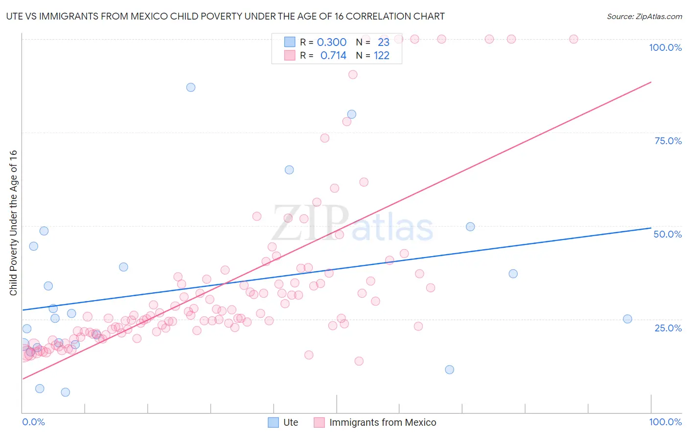 Ute vs Immigrants from Mexico Child Poverty Under the Age of 16