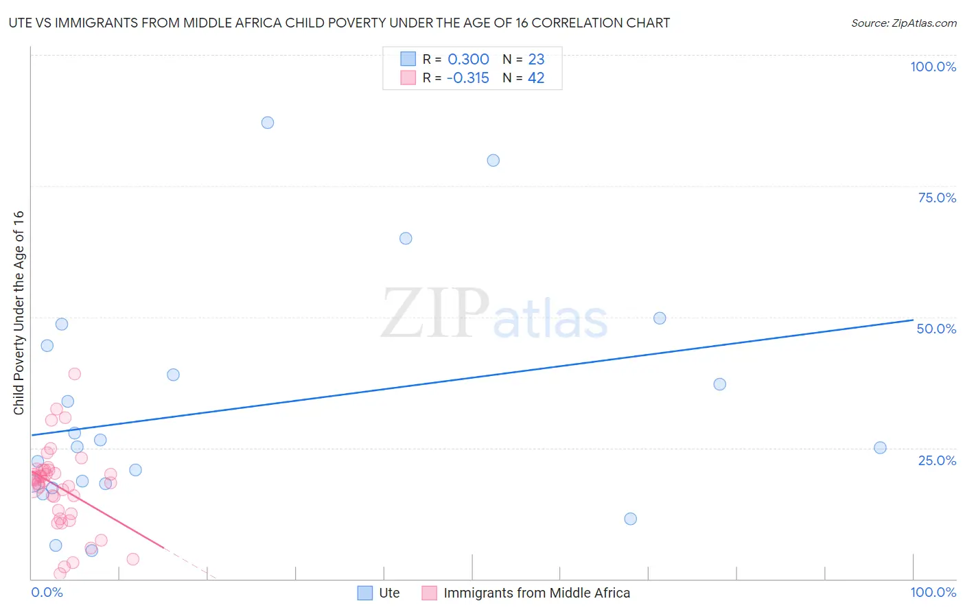 Ute vs Immigrants from Middle Africa Child Poverty Under the Age of 16