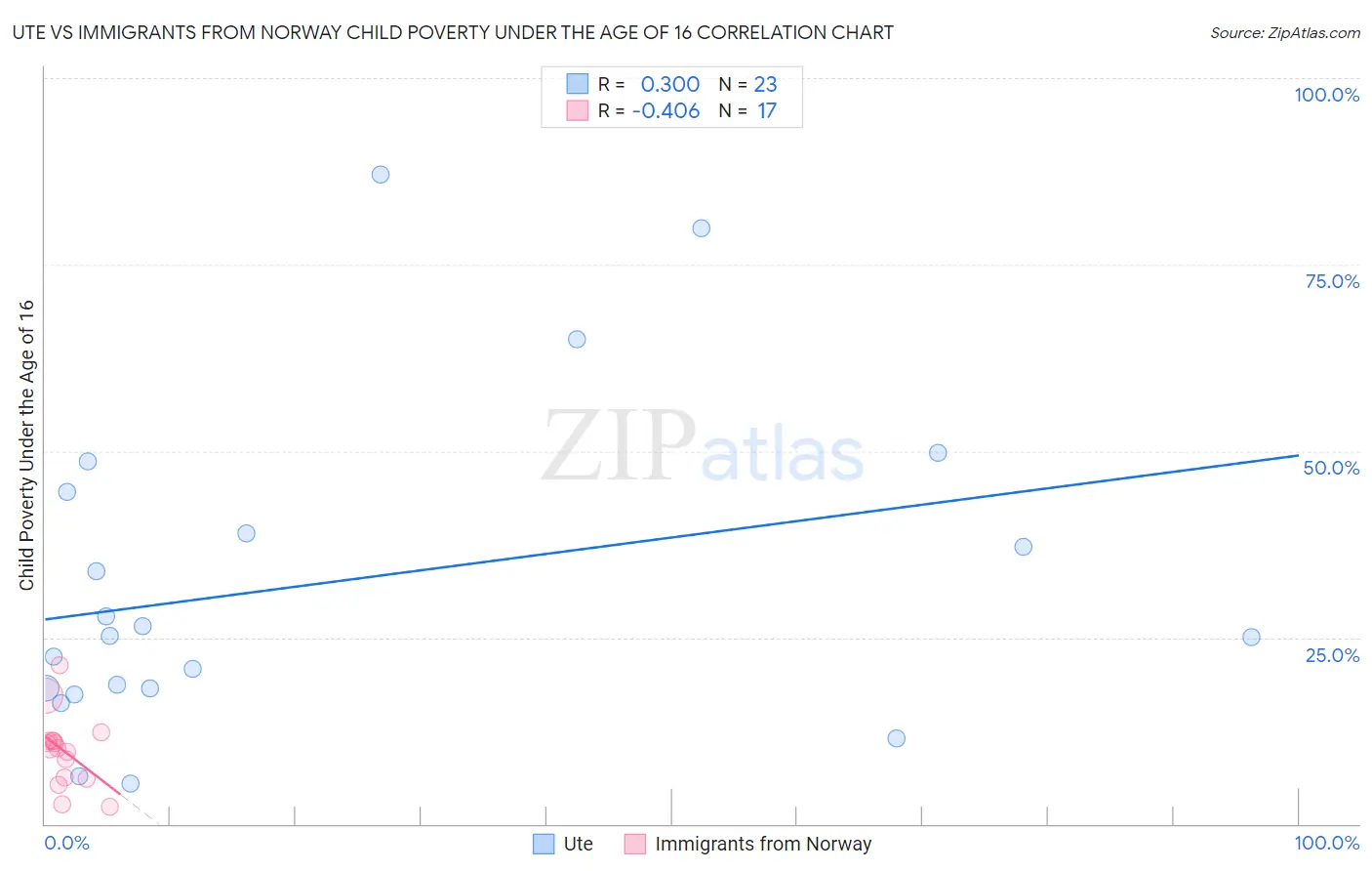 Ute vs Immigrants from Norway Child Poverty Under the Age of 16