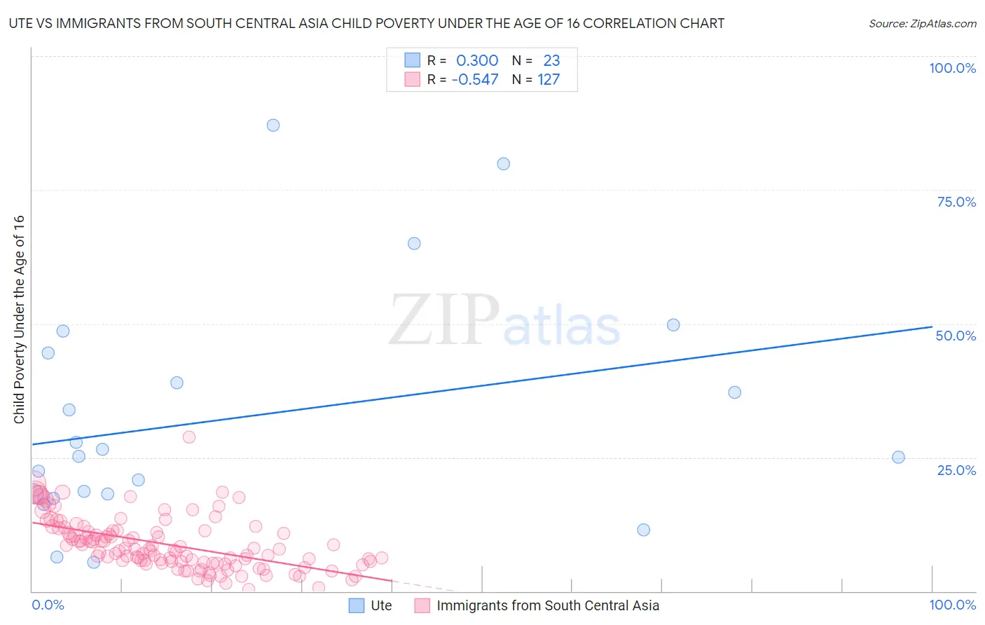 Ute vs Immigrants from South Central Asia Child Poverty Under the Age of 16