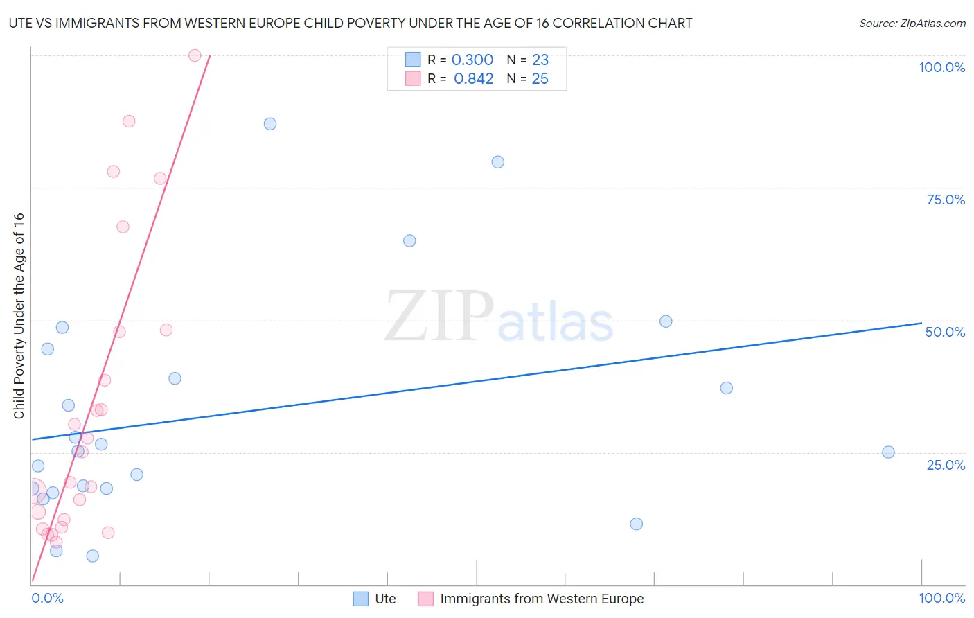 Ute vs Immigrants from Western Europe Child Poverty Under the Age of 16