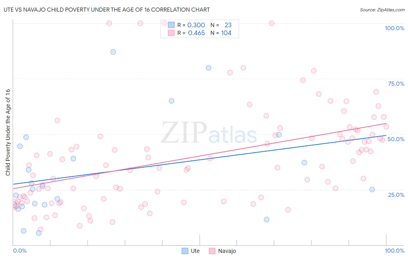 Ute vs Navajo Child Poverty Under the Age of 16