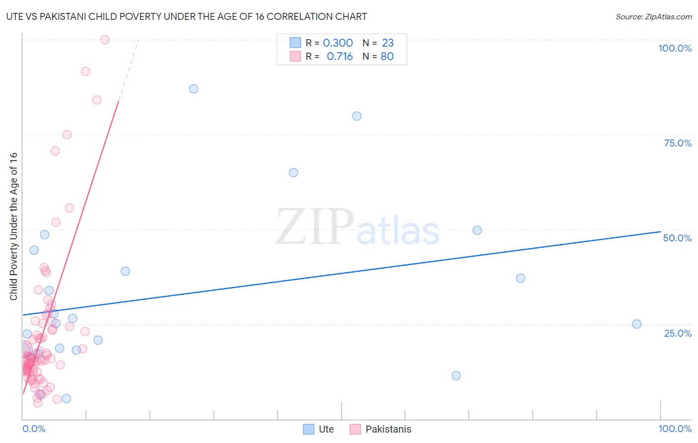 Ute vs Pakistani Child Poverty Under the Age of 16