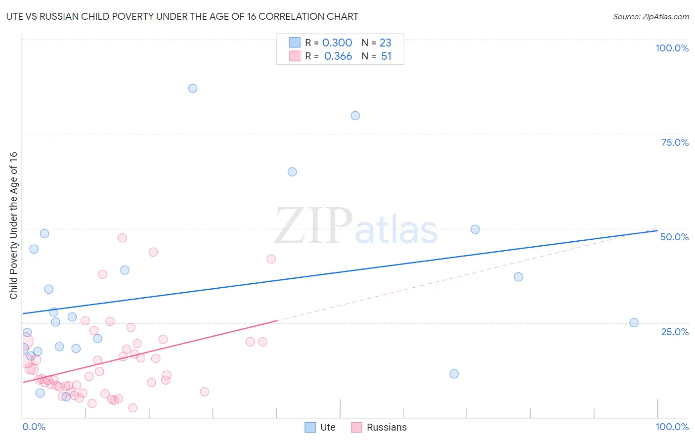 Ute vs Russian Child Poverty Under the Age of 16