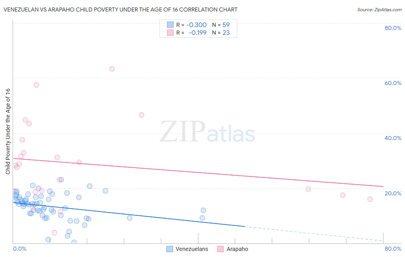 Venezuelan vs Arapaho Child Poverty Under the Age of 16