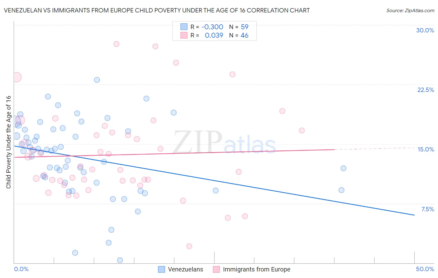 Venezuelan vs Immigrants from Europe Child Poverty Under the Age of 16