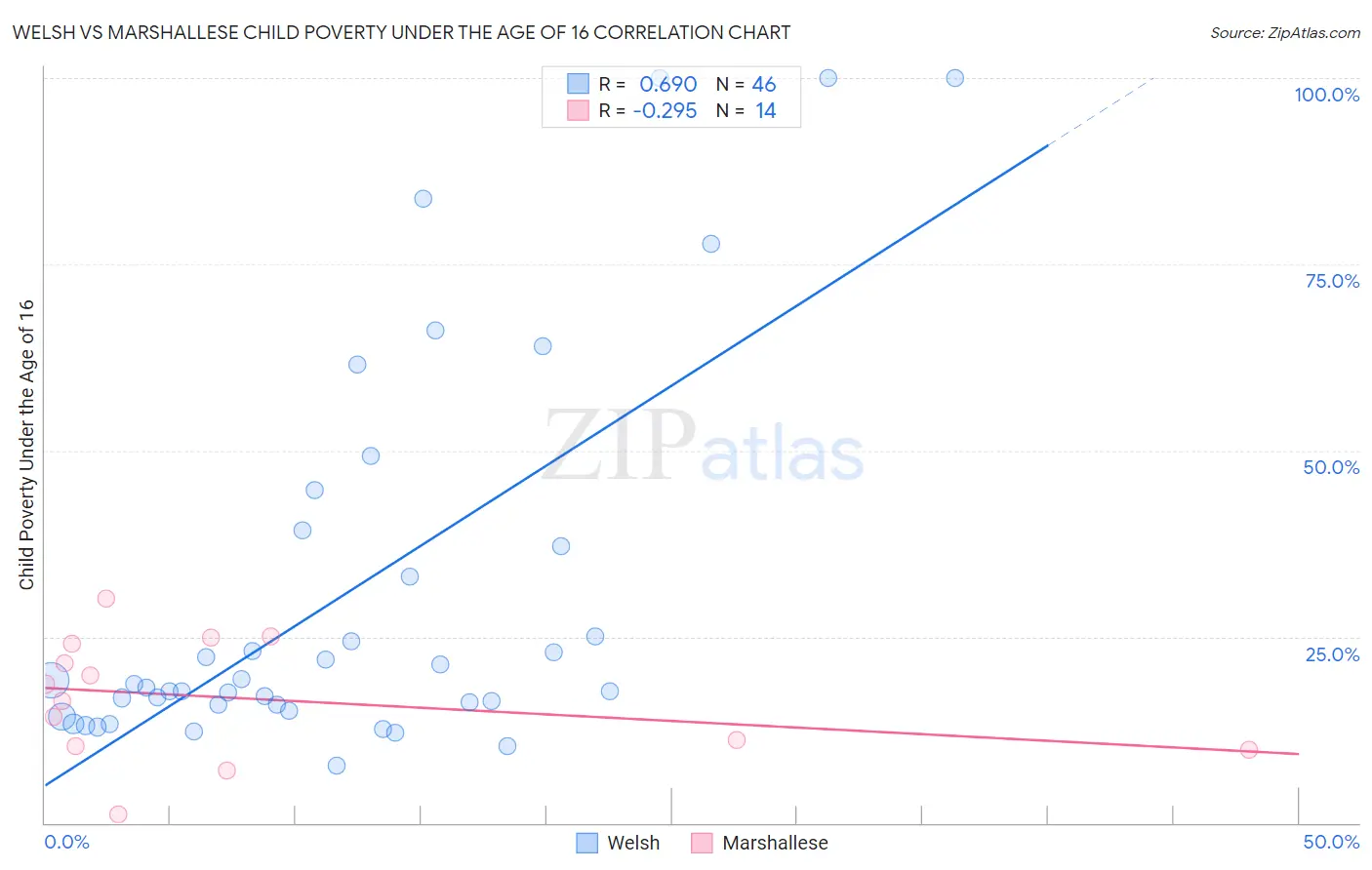 Welsh vs Marshallese Child Poverty Under the Age of 16