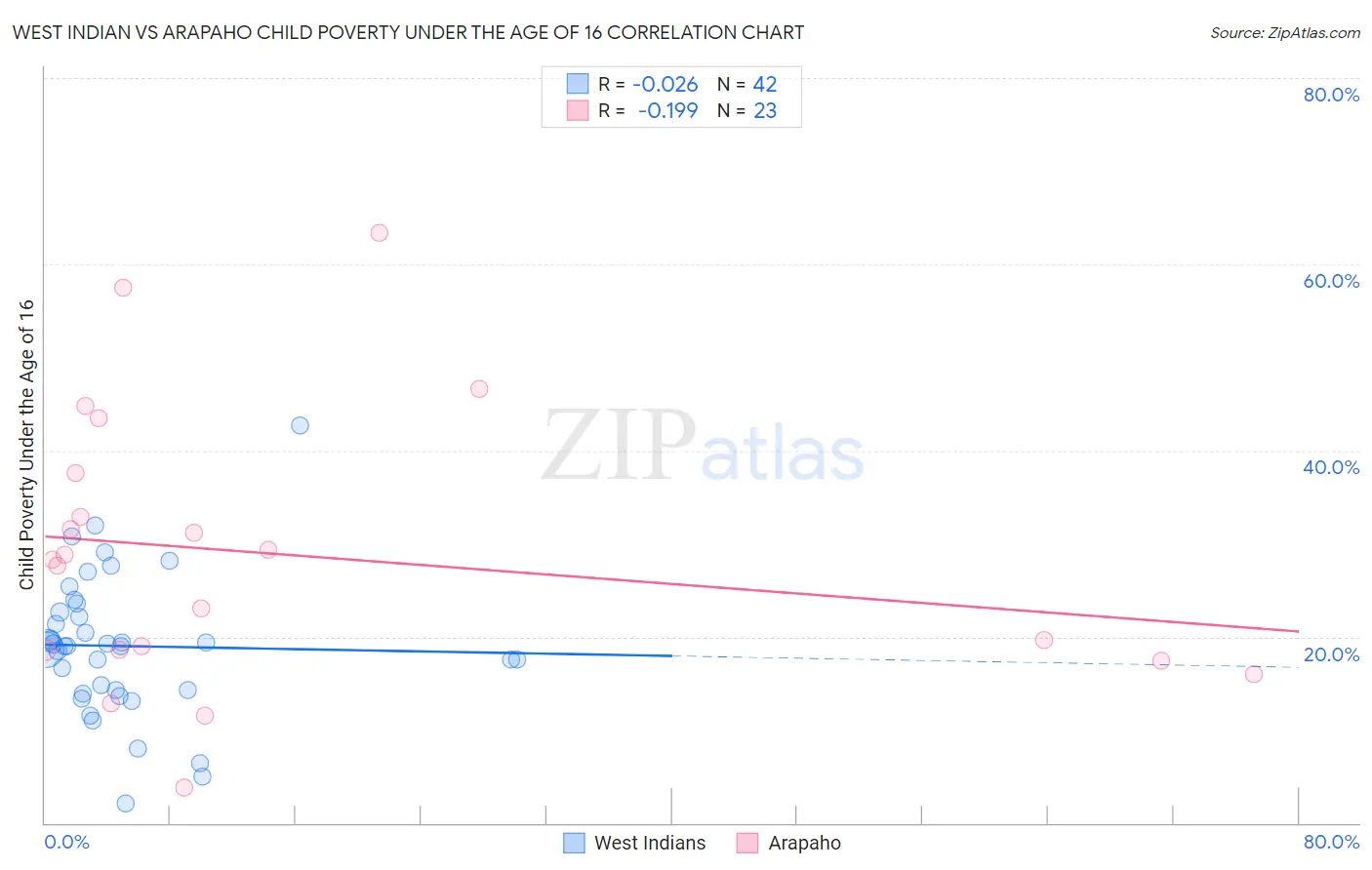 West Indian vs Arapaho Child Poverty Under the Age of 16