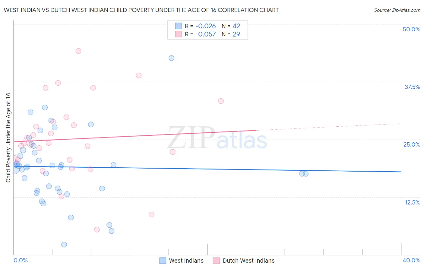 West Indian vs Dutch West Indian Child Poverty Under the Age of 16