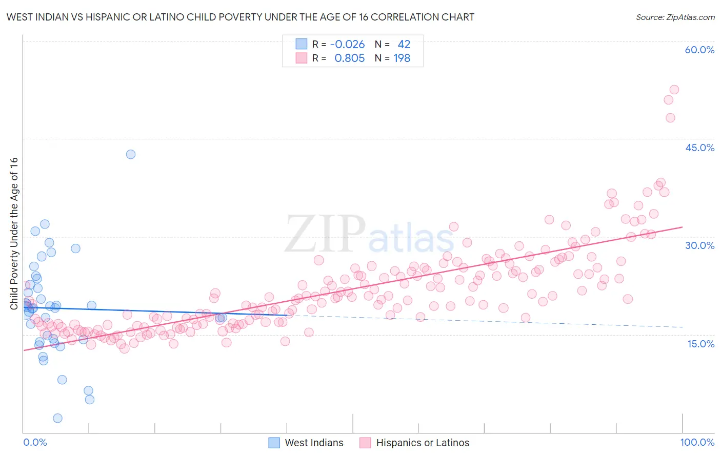 West Indian vs Hispanic or Latino Child Poverty Under the Age of 16