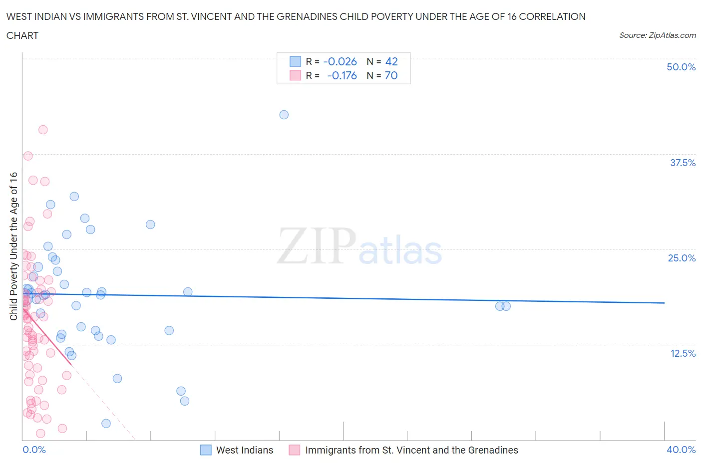 West Indian vs Immigrants from St. Vincent and the Grenadines Child Poverty Under the Age of 16