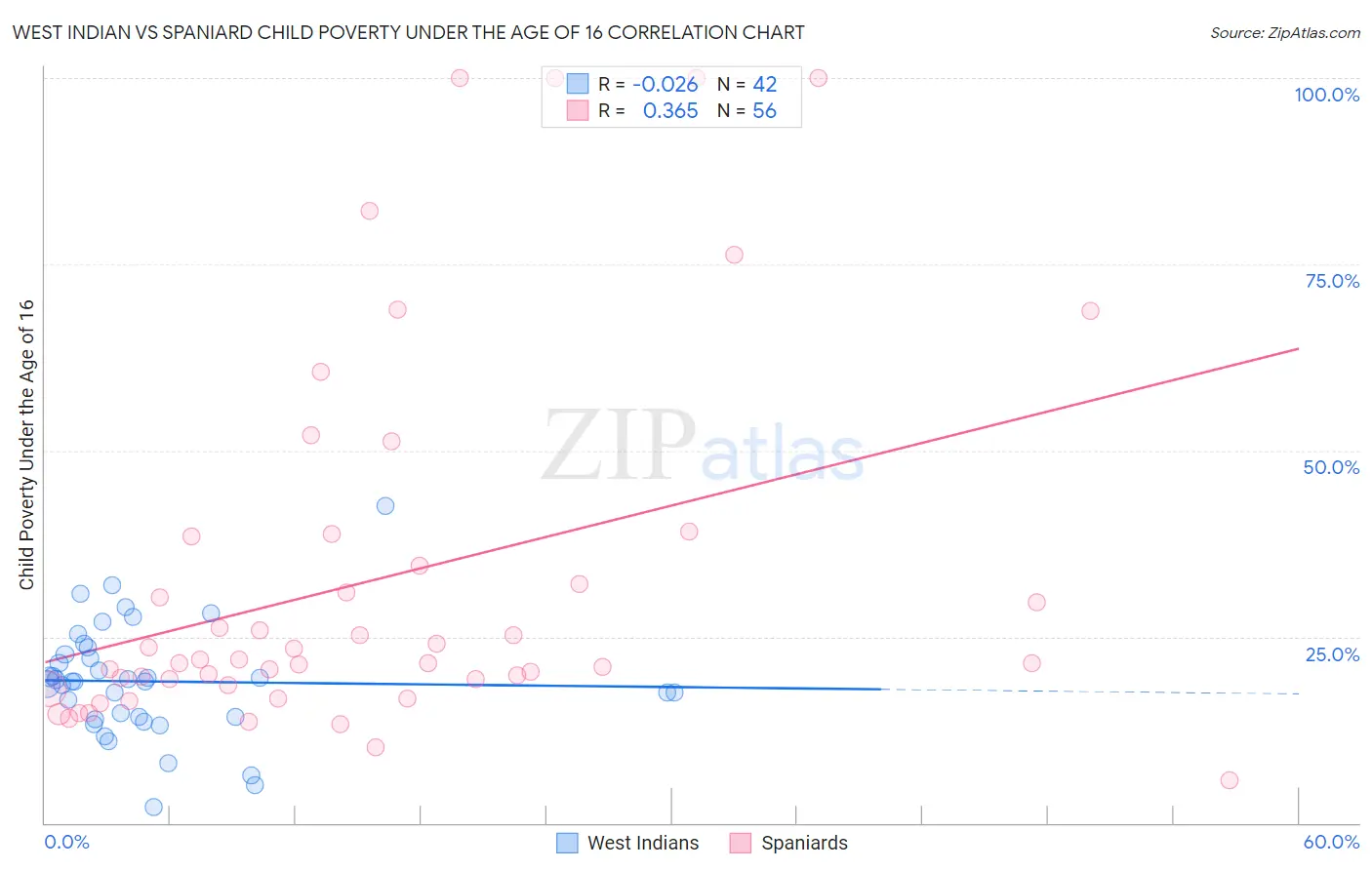 West Indian vs Spaniard Child Poverty Under the Age of 16