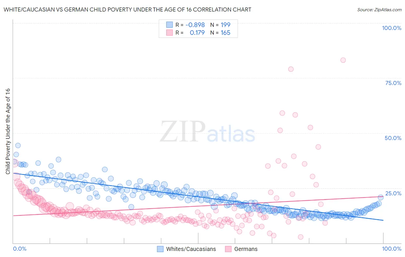 White/Caucasian vs German Child Poverty Under the Age of 16