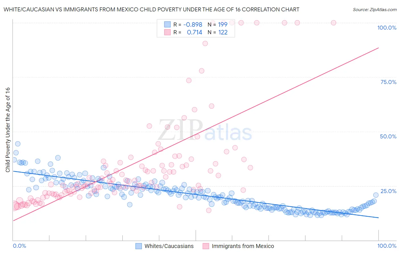 White/Caucasian vs Immigrants from Mexico Child Poverty Under the Age of 16