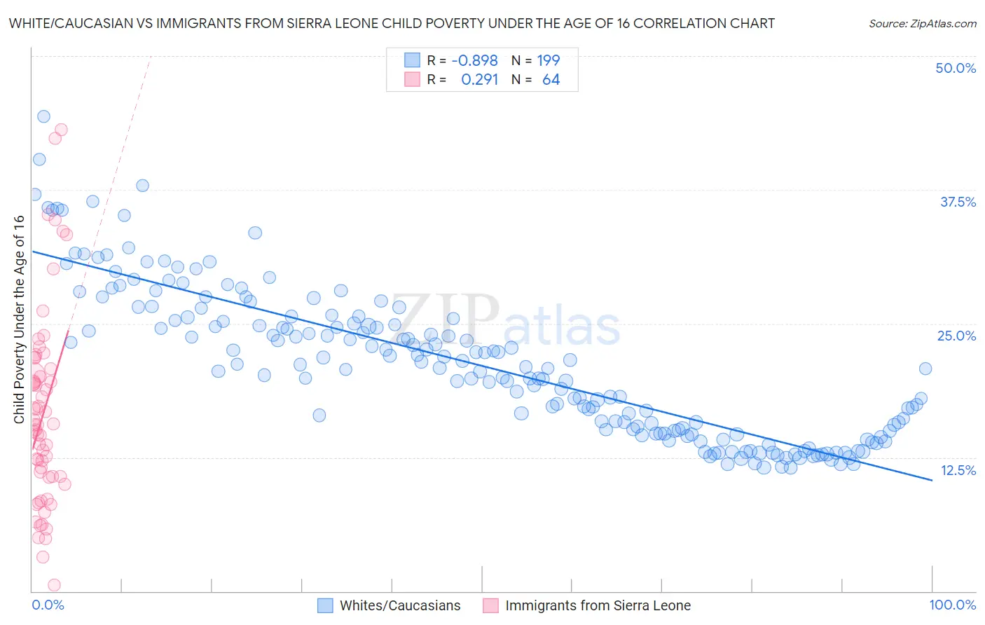 White/Caucasian vs Immigrants from Sierra Leone Child Poverty Under the Age of 16