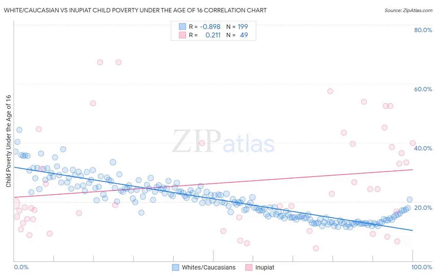 White/Caucasian vs Inupiat Child Poverty Under the Age of 16