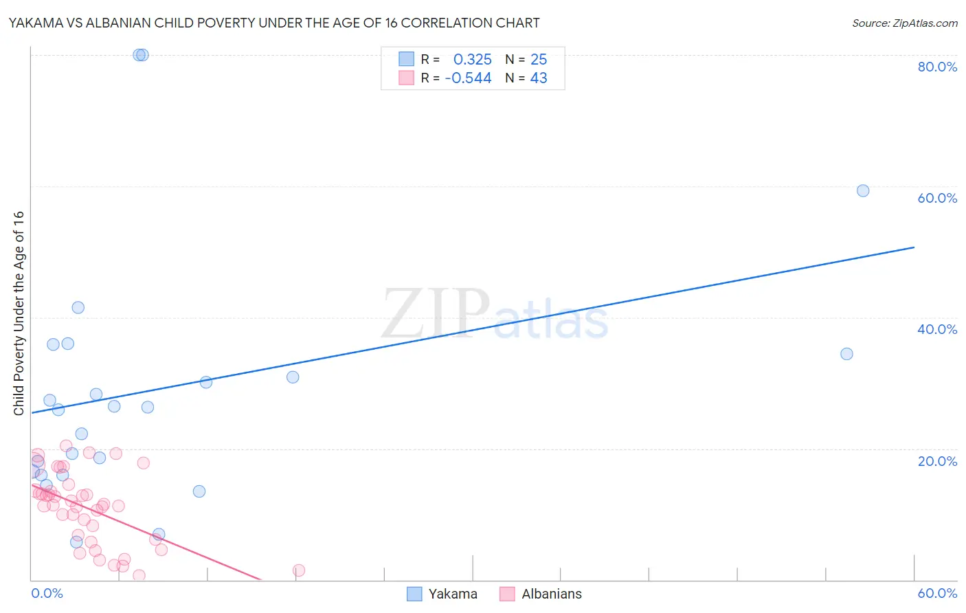 Yakama vs Albanian Child Poverty Under the Age of 16