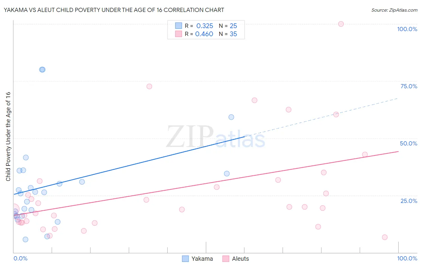 Yakama vs Aleut Child Poverty Under the Age of 16