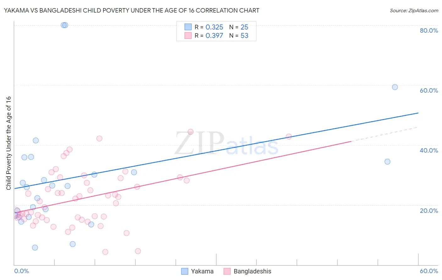 Yakama vs Bangladeshi Child Poverty Under the Age of 16