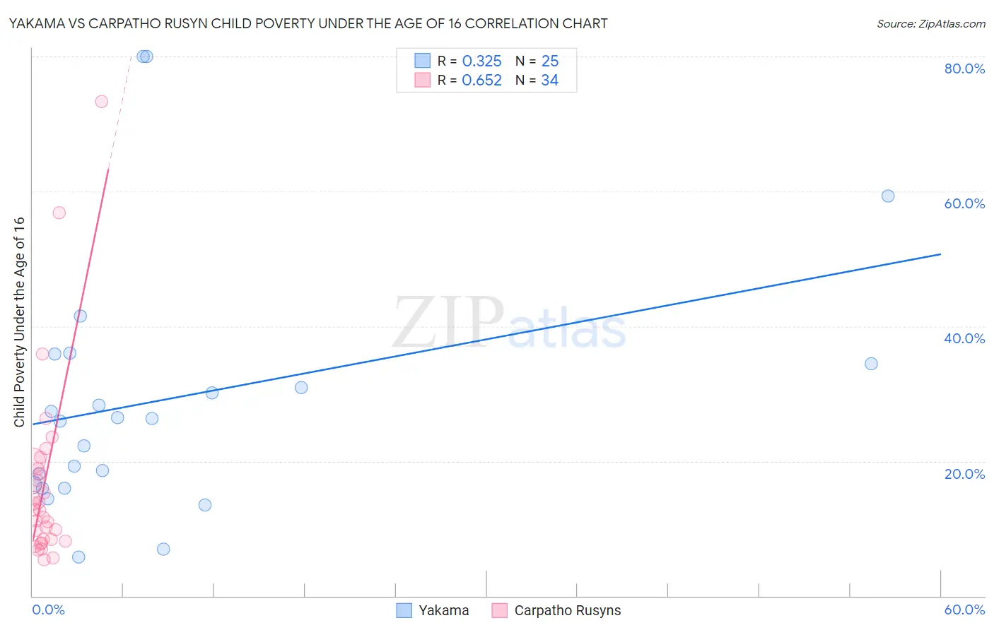 Yakama vs Carpatho Rusyn Child Poverty Under the Age of 16