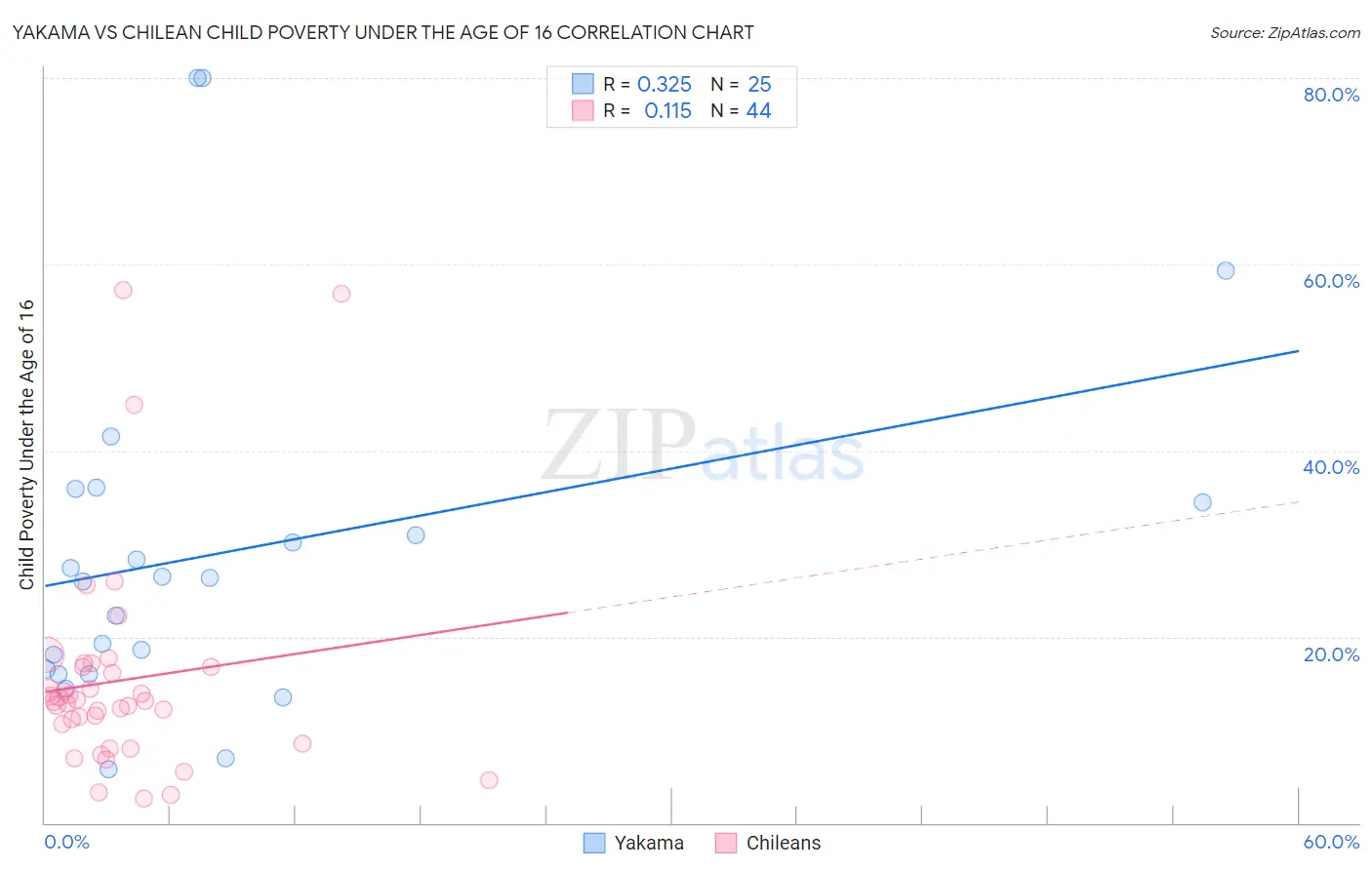 Yakama vs Chilean Child Poverty Under the Age of 16