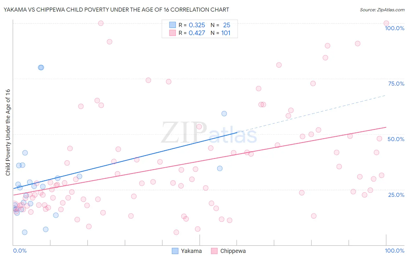 Yakama vs Chippewa Child Poverty Under the Age of 16