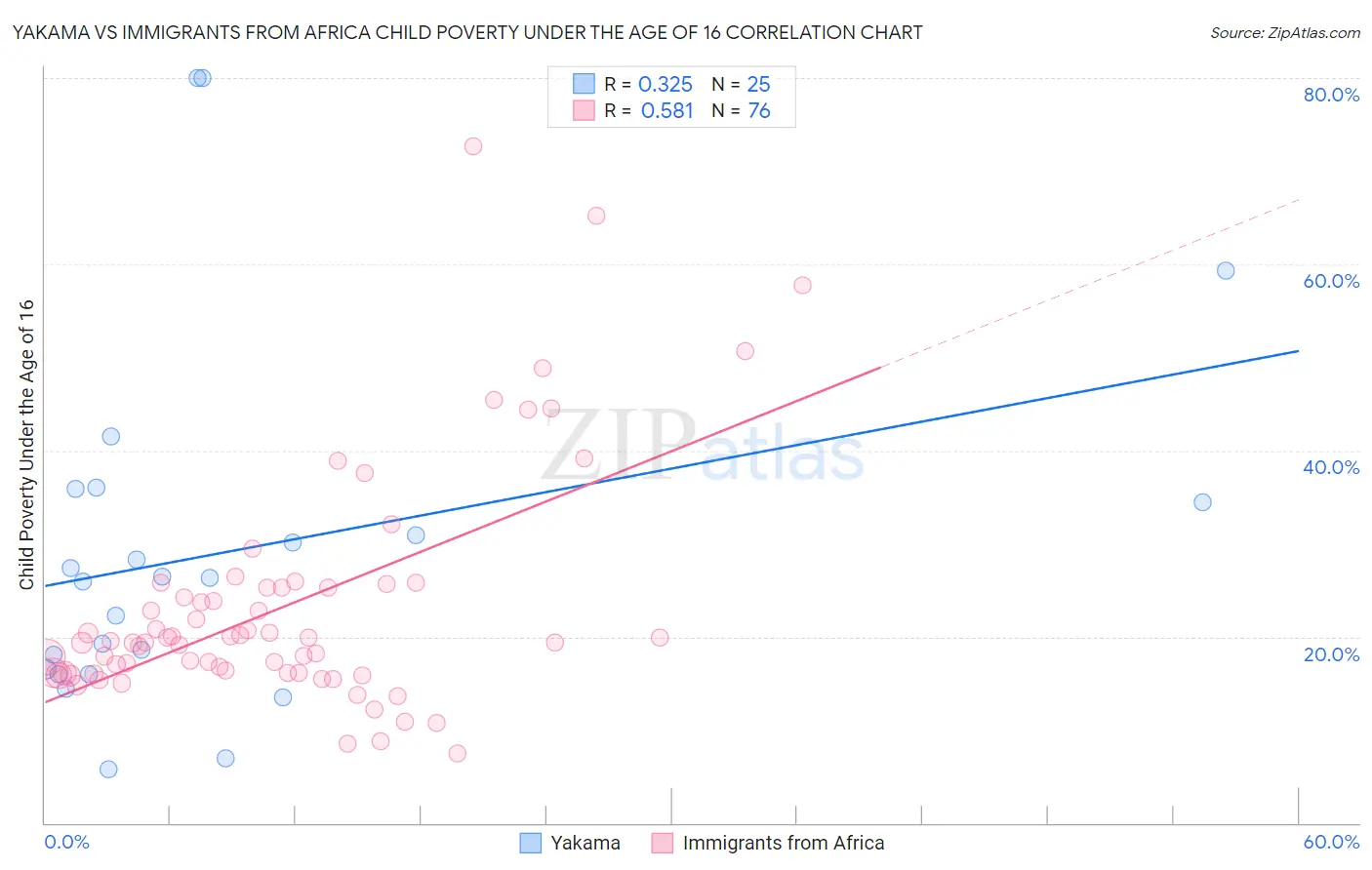 Yakama vs Immigrants from Africa Child Poverty Under the Age of 16