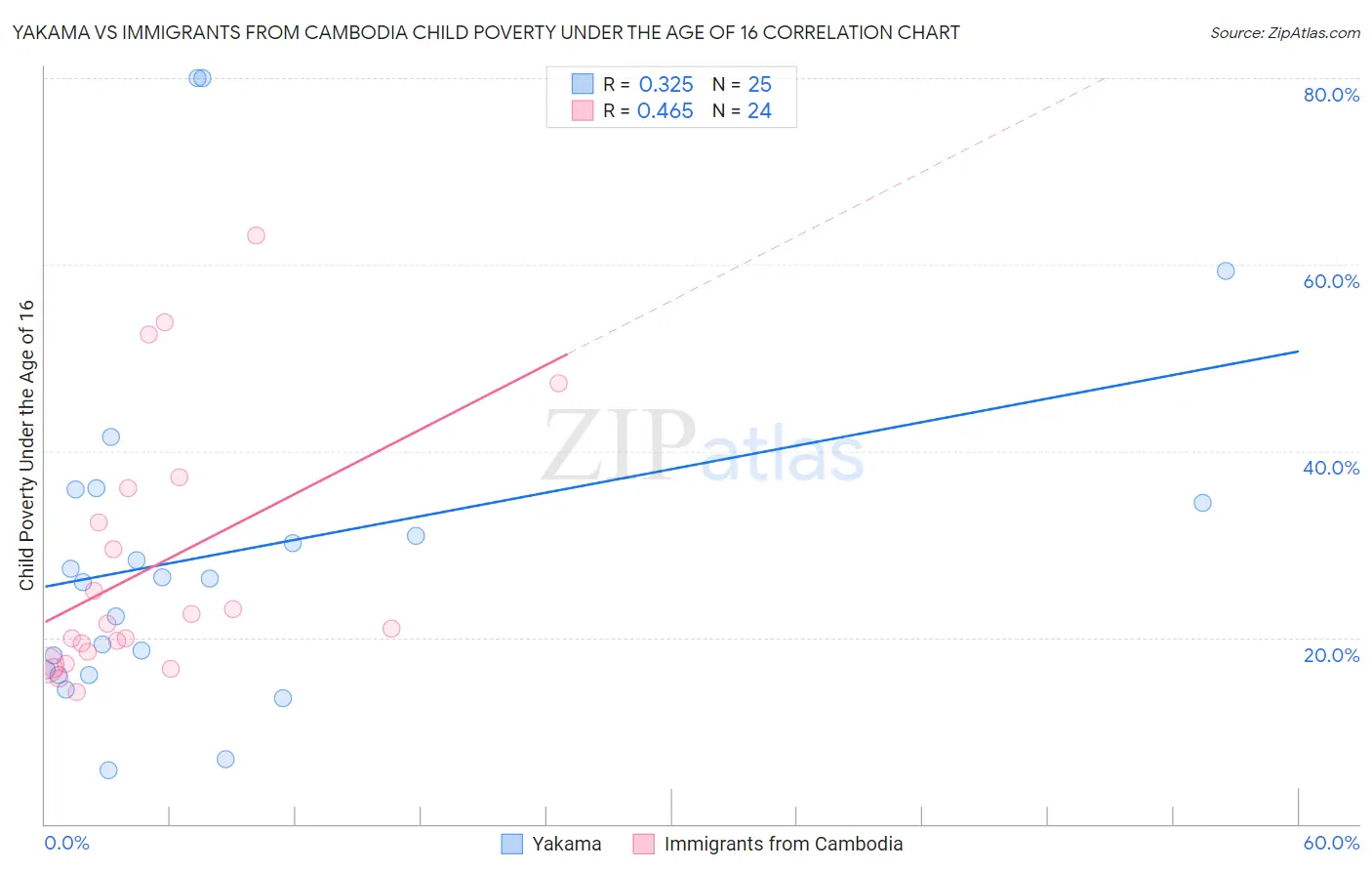 Yakama vs Immigrants from Cambodia Child Poverty Under the Age of 16