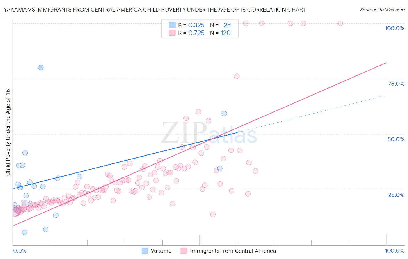 Yakama vs Immigrants from Central America Child Poverty Under the Age of 16