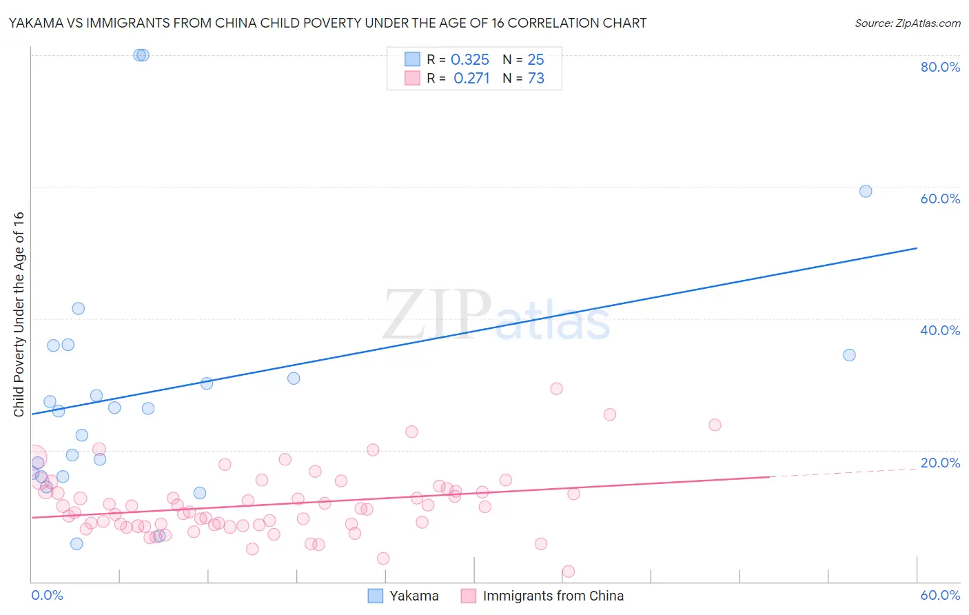 Yakama vs Immigrants from China Child Poverty Under the Age of 16