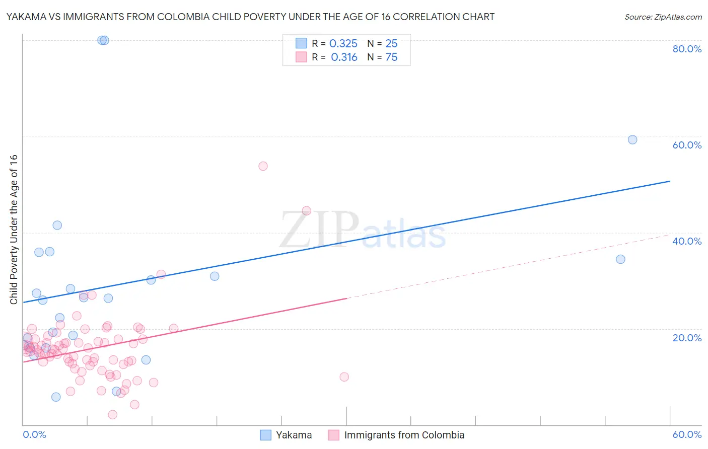 Yakama vs Immigrants from Colombia Child Poverty Under the Age of 16