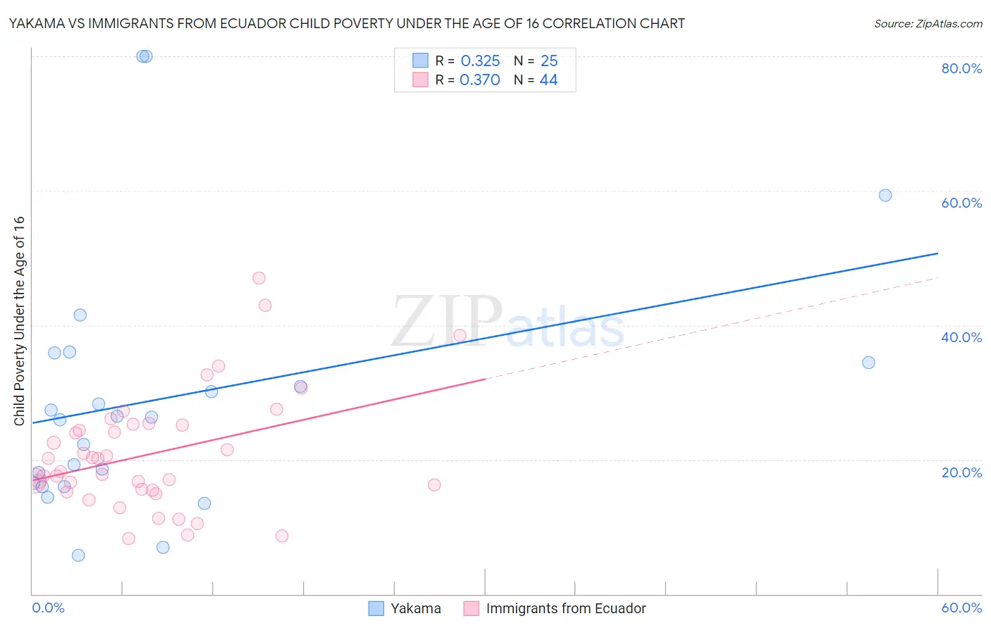 Yakama vs Immigrants from Ecuador Child Poverty Under the Age of 16