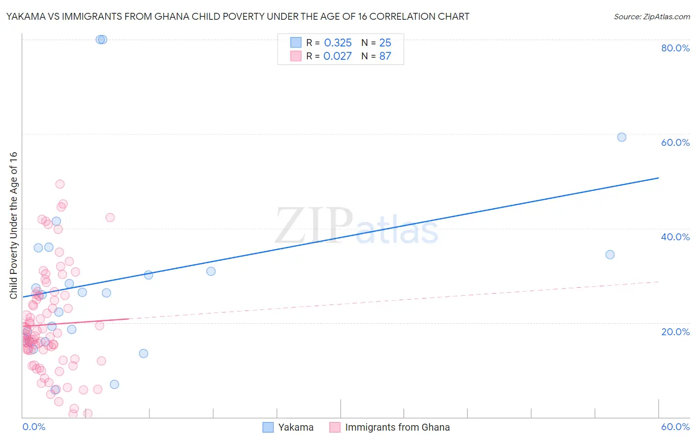 Yakama vs Immigrants from Ghana Child Poverty Under the Age of 16