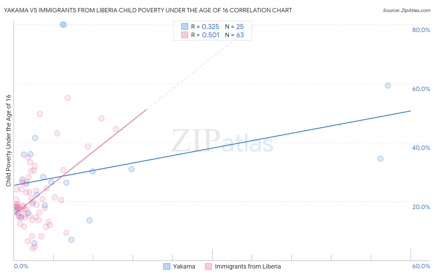 Yakama vs Immigrants from Liberia Child Poverty Under the Age of 16