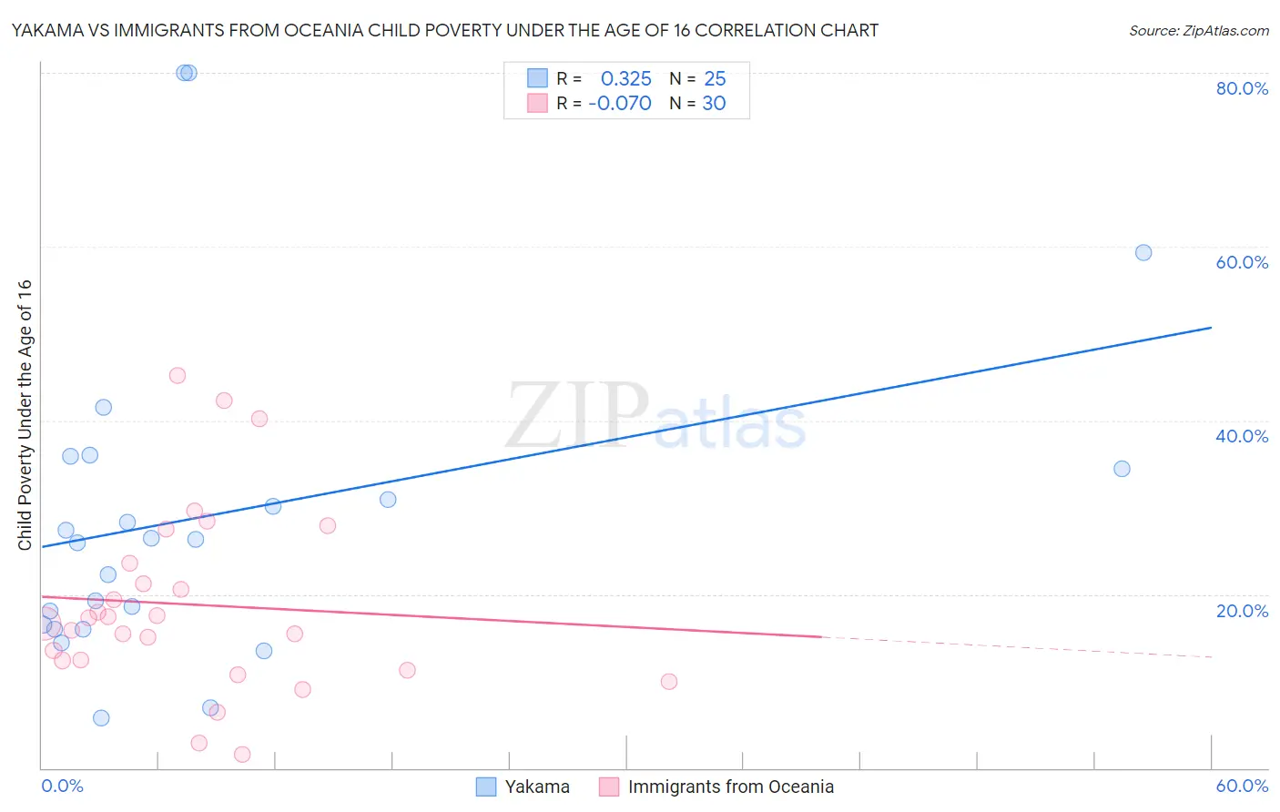 Yakama vs Immigrants from Oceania Child Poverty Under the Age of 16