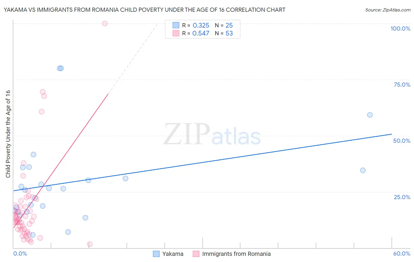 Yakama vs Immigrants from Romania Child Poverty Under the Age of 16